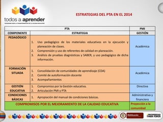 ESTRATEGIAS DEL PTA EN EL 2014 
PTA PMI 
COMPONENTE ESTRATEGIA GESTIÓN 
PEDAGÓGICO 
1. Uso pedagógico de los materiales educativos en la ejecución y 
planeación de clases. 
2. Comprensión y uso de referentes de calidad en planeación. 
3. Análisis de pruebas diagnósticas y SABER, y uso pedagógico de dicha 
información. 
Académica 
FORMACIÓN 
SITUADA 
1. Consolidación de comunidades de aprendizaje (CDA) 
2. Comité de autoformación docente 
3. Acompañamientos 
Académica 
GESTIÓN 
EDUCATIVA 
1. Compromiso por la Gestión educativa. 
2. Articulación PMI y PTA 
Directiva 
CONDICIONES 
BÁSICAS 
1. Apropiación del manual de condiciones básicas. 
Administrativa y 
financiera 
COMPROMISOS POR EL MEJORAMIENTO DE LA CALIDAD EDUCATIVA Proyección a la 
comunidad 
 