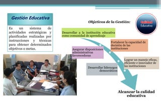 Gestión Educativa
Desarrollar a la institución educativa
como comunidad de aprendizaje
Fortalecer la capacidad de
decisión de las
institucionesAsegurar disposiciones
administrativas
favorecedoras
Lograr un manejo eficaz,
eficiente e innovador de
las instituciones
Desarrollar liderazgos
democráticos
Alcanzar la calidad
educativa
Es un sistema de
actividades estratégicas y
planificadas realizadas por
instrucciones y técnicas
para obtener determinados
objetivos o metas.
Objetivos de la Gestión:
 