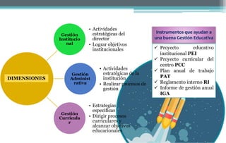 Gestión
Institucio
nal
• Actividades
estratégicas del
director
• Lograr objetivos
institucionales
Gestión
Administ
rativa
• Actividades
estratégicas de la
institución
• Realizar procesos de
gestión
Gestión
Curricula
r
• Estrategias
específicas
• Dirigir procesos
curriculares y
alcanzar objetivos
educacionales
DIMENSIONES
Instrumentos que ayudan a
una buena Gestión Educativa
 Proyecto educativo
institucional PEI
 Proyecto curricular del
centro PCC
 Plan anual de trabajo
PAT
 Reglamento interno RI
 Informe de gestión anual
IGA
 