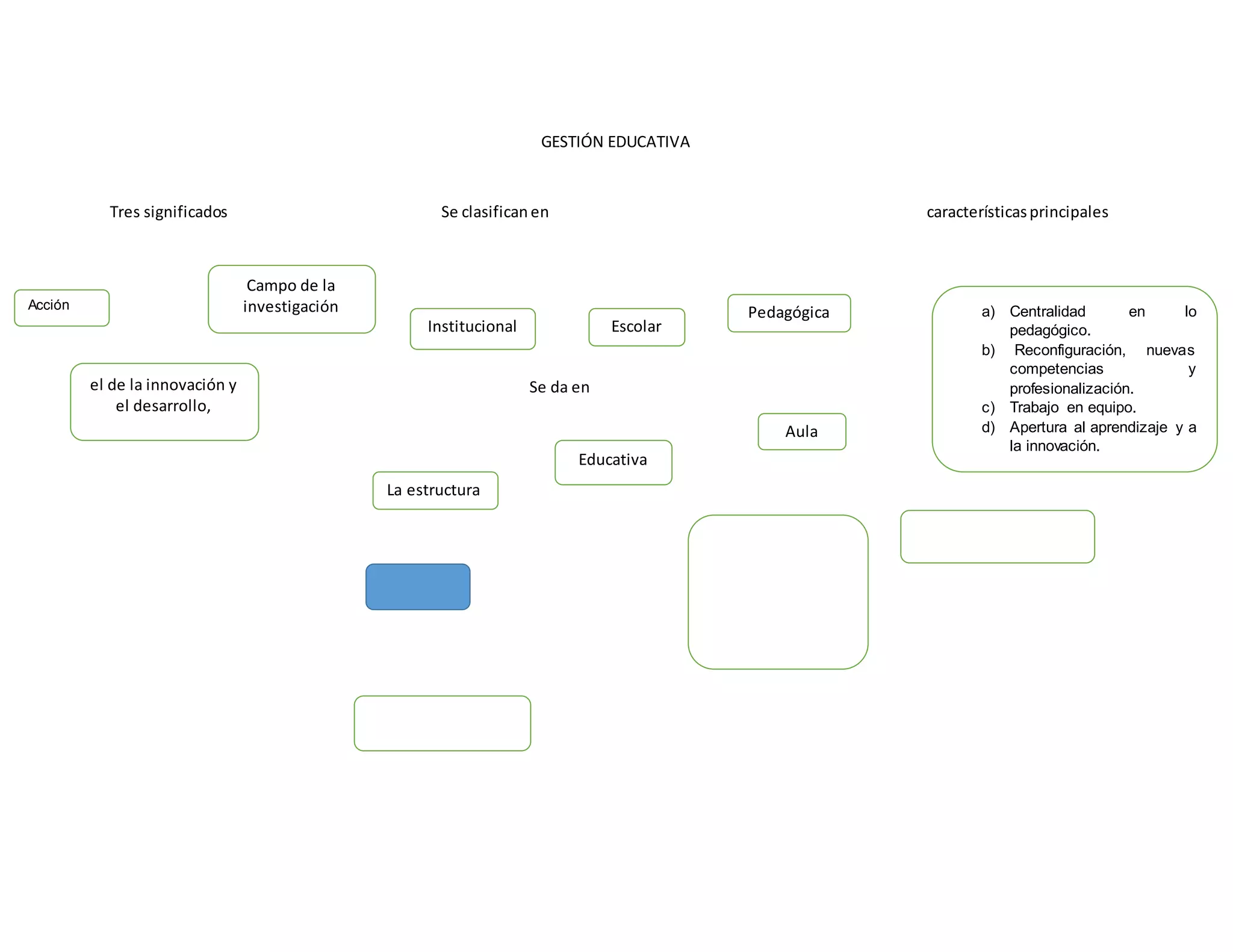 Mapa conceptual de la gestion educativa | DOCX