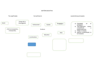 Mapa conceptual de la gestion educativa | DOCX
