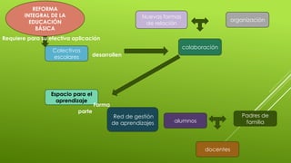 Colectivos
escolares
Padres de
familia
organización
Nuevas formas
de relación
colaboración
Espacio para el
aprendizaje
Red de gestión
de aprendizajes
docentes
REFORMA
INTEGRAL DE LA
EDUCACIÓN
BÁSICA
alumnos
Requiere para su efectiva aplicación
desarrollen
Forma
parte
 