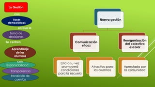Nueva gestión
Comunicación
eficaz
Esta a su vez
promoverá
condiciones
para la escuela
Atractiva para
los alumnos
Reorganización
del colectivo
escolar
Apreciada por
la comunidad
La Gestión
Bases
democráticas
Aprendizaje
de los
alumnos
responsabilidad
Toma de
decisiones
Se centren
con
transparencia
Rendición de
cuentas
con
en que la
 