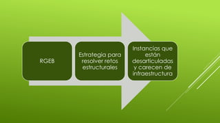 RGEB
Estrategia para
resolver retos
estructurales
Instancias que
están
desarticuladas
y carecen de
infraestructura
 