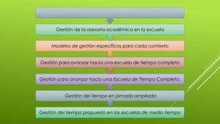 Gestión del tiempo propuesto en las escuelas de medio tiempo
Gestión del tiempo en jornada ampliada
Gestión para avanzar hacia una Escuela de Tiempo Completo.
Gestión para avanzar hacia una escuela de tiempo completo
Modelos de gestión específicos para cada contexto
Gestión de la asesoría académica en la escuela
 
