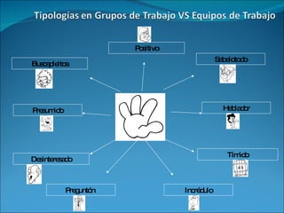 Sabelotodo Buscapleitos Desinteresado Tímido Positivo Incrédulo Hablador Presumido Preguntón  