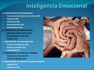 A. COMPONENTES INTRAPERSONALES: Conocimiento emocional de si mismo (CM) Seguridad (SE) Autoestima (AE) Autorrealización (AR) Independencia (IN) B. COMPONENTES INTERPERSONALES: Relaciones interpersonales (RI) Responsabilidad social (RS) Empatía (EM)  C. COMPONENTES  DE ADAPTABILIDAD: Solución de problemas (SP) Prueba de realidad (PR) Flexibilidad (FL) D. COMPONENTES  DE MANEJO DE TENSIÓN: Tolerancia a la tensión (TT) Control de impulsos (CI) E.COMPONENTES  DEL ESTADO DE ANIMO CORPORAL: Felicidad (FE) Optimismo (OP) 