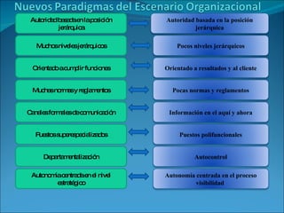Autoridad basada en la posición jerárquica Muchos niveles jerárquicos Orientado a cumplir funciones Muchas normas y reglamentos Canales formales de comunicación Puestos superespecializados Departamentalización Autonomía centrada en el nivel estratégico Autoridad basada en la posición jerárquica Pocos niveles jerárquicos Orientado a resultados y al cliente Pocas normas y reglamentos Información en el aquí y ahora Puestos polifuncionales Autocontrol Autonomía centrada en el proceso visibilidad  