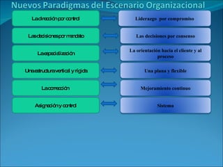 La dirección por control Las decisiones por mandato La especialización Una estructura vertical y rígida La corrección  Asignación y control Liderazgo  por compromiso Las decisiones por consenso La orientación hacia el cliente y al proceso Una plana y flexible Mejoramiento continuo Sistema 
