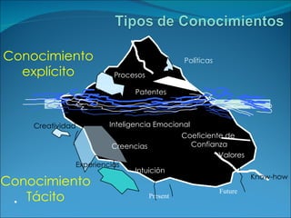 Conocimiento explícito Conocimiento Tácito Present Future T Pol íticas Proce sos Patent es Plan e s Inteligencia Emocional Creatividad Creencias Coeficiente de  Confianza Experienc ias Intui ción Valores Proceso del  pensar Know-how 