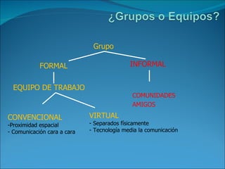 Grupo FORMAL  INFORMAL CONVENCIONAL Proximidad espacial Comunicación cara a cara COMUNIDADES AMIGOS EQUIPO DE TRABAJO VIRTUAL Separados físicamente Tecnología media la comunicación 
