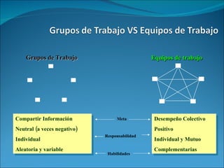 Compartir Información Neutral (a veces negativo) Individual Aleatoria y variable Desempeño Colectivo Positivo Individual y Mutuo Complementarias Grupos de Trabajo Equipos de trabajo Meta Habilidades Responsabilidad 