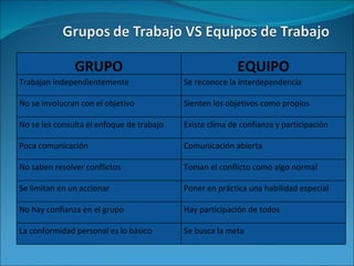 GRUPO EQUIPO Trabajan independientemente Se reconoce la interdependencia No se involucran con el objetivo Sienten los objetivos como propios No se les consulta el enfoque de trabajo Existe clima de confianza y participación Poca comunicación Comunicación abierta No saben resolver conflictos Toman el conflicto como algo normal Se limitan en un accionar Poner en práctica una habilidad especial No hay confianza en el grupo Hay participación de todos La conformidad personal es lo básico Se busca la meta 