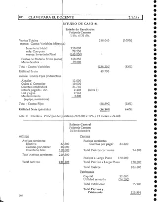 *
•
e
CLAVE PARA ELDOCENTE 2.1.14a
ESTUDIO DE CASO #1
Estado de Resultados
Pulpería Carmen
1 dic. al 31 dic.
Ventas Totales
menos: Costos Variables (directos)
Inventario Inicial 250.000
más: Compras 78.250
menos: Inventario Final (160.000)
Costos de Materia Prima (neto) 168.250
Mano de obra , . 70.000
Total - Costos Variables
Utilidad Bruta
menos: Costos Fijos (indirectos)
Alquiler 12.000
Cuota al Contador 10.000
Cuentas incobrables 34.740
Interés pagado - dic. 2.408
Luz y agua 2.942
Mantenimiento 3.800
(equipo, suministros)
Total - Costos Fijos
Utilidad Neta (pérdida)
288.040 (100%)
(238.250)
49.790
(83%)
(nota 1)
f65.890)
(16.100)
(23%)
(-6%)
nota 1: Interés = Principal del préstamo ¿170.000 x 17%*12 meses = <?2.408
Activos
Activos corrientes
Efectivo
Cuentas por cobrar
Inventario final
Total Activos corrientes
Total Activos
Balance General
Pulpería Carmen
31de diciembre
Pasivos,
32.500
2^.000
160.000
Pasivos corrientes
Cuentas por pagar
Total Pasivos corrientes
34.600
220.500
220.500
146
Pasivos a Largo Plazo 170.000
Total Pasivos a Largo Plazo
Total Pasivos
Patrimonio
34.600
170.000
204.600
Capital
Utilidad retenida
Total Patrimonio
Total Pasivos y
Patrimonio
32.000
(16.100)
15.900
220.500
*
 