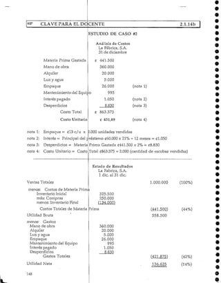 *
CLAVE PARA EL DOCENTE 2.1.14b
Materia Prima Gastada c 441.500
Mano de obra 360.000
Alquiler 20.000
Luz y agua 5.000
Empaque 26.000
Mantenimiento del Equipo 995
Interés pagado 1.050
Desperdicios 8.830
Costo Total c 863.375
Costo Unitario e 431,69
ESTUDIO DE CASO #2
Análisis de Costos
La Fábrica, S.A.
31de diciembre
(nota 1)
(nota 2)
(nota 3)
(nota 4)
nota 1: Empaque = g!3 c/u x 2.000 unidades vendidas
nota 2: Interés = Principal del préstamo ¿60.000 x 21% •* 12 meses = £1.050
nota 3: Desperdicios = Materia
nota 4: Costo Unitario - Costo
Prima Gastada ¿441.500 x 2%- £8.830
Total £863.375 * 2.000 (cantidad de escobas vendidas)
Ventas Totales
menos: Costos de Materia Prima
Inventario Inicial
más: Compras
menos: Inventario Final
Estado de Resultados
La Fabrica, S.A.
1 dic. al 31 dic.
325.500
250.000
(134.000)
9
9
1.000.000 (100%)
Costos Totales de Materia Prima
Utilidad Bruta
menos: Gastos
Mano de obra 360.000
Alquiler 20.000
Luz y agua 5.000
Empaque 26.000
Mantenimiento del Equipo 995
Interés pagado 1.050
Desperdicios 8.830
Gastos Totales
Utilidad Neta
148
(441.500')
558.500
(44%)
9
*
(421.875)
136.625
(42%)
(14%)
9
9
 