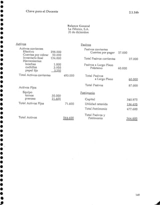 Clave para el Docente 2.1.14b
Balance General
La Fábrica, S.A.
31 de diciembre
Activos
Activos corrientes
Efectivo 298.000
Cuentas por cobrar 50.000
Inventario final 134.000
Herramientas:
brochas 1.800
cuchillos 3.950
papel lija 5.250
Total Activos corrientes 493.000
Activos Fijos
Equipo
tornos 50.000
prensas 21.600
Total Activos Fijos 71.600
Total Activos 564.600
Pasivos
Pasivos corrientes
Cuentas por pagar 27.000
Total Pasivos corrientes 27.000
Pasivos a Largo Plazo
Préstamo
Total Pasivos
a Largo Plazo
Total Pasivos
Patrimonio
Capital
Utilidad retenida
Total Patrimonio
Total Pasivos y
Patrimonio
60.000
87.000
340.975
136.625
477.600
564.600
149
 