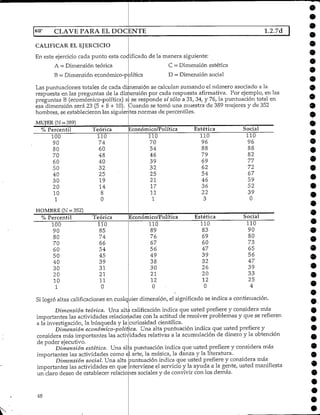 CLAVE PARA EL DOCENTE 1.2.7d
CALIFICAR ELEJERCICIO
En este ejercicio cada punto esta codificado de la manera siguiente:
A = Dimensión teórica
B = Dimensióneconómico-política
C = Dimensión estética
D = Dimensión social
Las puntuaciones totales de cada dimensión se calculansumando el número asociado a la
respuesta en las preguntas de la dimensión por cada respuesta afirmativa. Por ejemplo, en las
preguntas B (ecomómico-política) si se responde sí sólo a 31, 34, y 76, la puntuación total en
esa dimensión será 23 (5 + 8 4-10). Cuando se tomó una muestra de 389 mujeres y de 352
hombres, se establecieronlas siguientes normas de percentiles.
MUJER (N ^ 389)
O
%Percentil
100
90
80
70
60
50
40
30
20
10
1
Teórica Económico/Política
110
74
60
48
40
32
25
19
14
8
0
110
70
54
46
39
32
25
21
17
11
1
Estética
110
96
88
79
69
62
54
46
36
22
3
Social
110
96
88
82
77
72
67
59
52
39
0
HOMBRE (N = 352)
% Percentil
100
90
80
70
60
50
40
30
20
10
1
Teórica
110
85
74
66
54
45
39
31
21
11
0
Económico/Política
110
89
76
67
56
49
38
30
21
12
0
Estética
110
83
69
60
47
39
32
26
20
12
0
Social
110
90
80
73
65
56
47
39
33
25
4
Si logró altas calificaciones en cualquier dimensión, el significado se indica a continuación.
Dimensión teórica. Una alta calificación indica que usted prefiere y considera más
importantes las actividades relacionadas con la actitud de resolver problemas y que se refieren
a la investigación, la búsqueda y la curiosidad científica.
Dimensión económico-política. Una alta puntuación indica que usted prefiere y
considera más importantes las actividades relativas a la acumulación de dinero y la obtención
de poderejecutivo.
Dimensión estética. Una alta puntuación indica que usted prefiere y considera más
importantes las actividades como el arte, la música, la danza y la literatura.
Dimensión social. Una alta puntuación indica que usted prefiere y considera más
importantes las actividades en que interviene el servicio y la ayuda a la gente, usted manifiesta
un claro deseo de establecer relaciones sociales y de convivir con los demás.
48
 