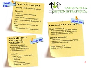 Formulación estratégica Etapa de insumos: - Matriz de evaluación de factores externos - Matriz de evaluación de factores internos - Matriz de perfil competitivo (MPC) Etapa de adecuación: - Matriz FODA - Matriz de la posición estratégica (PEYEA) - Matriz de la gran estrategia Etapa de decisión: - Matriz estratégica cuantitativa Reflexión estratégica Visión y Misión  (análisis de valores) 5 preguntas Cuáles son nuestros intereses e inquietudes? Cómo describimos nuestro negocio? Cómo deseamos vernos dentro de 5 o 10 años? Con qué contamos para alcanzar las metas? Cómo resumimos los pasos anteriores? Reflexión estratégica Primera Fase Segunda fase Implantación y evaluación estratégica Implantación: Objetivos estratégicos Indicadores de resultados Metas (próximos 3 períodos) Iniciativas estratégicas Evaluación: Cuadro de Mando Integral (BSC) 4 perspectivas: - financiera - clientes - procesos internos - aprendizaje y crecimiento Tercera fase 8 LA RUTA DE LA GESTIÓN ESTRATÉGICA 
