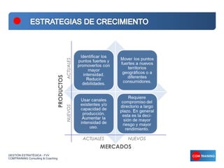 ACTUALES
                                PRODUCTOS
                                            NUEVOS




                                                       ACTUALES     NUEVOS
                                                             MERCADOS
GESTIÓN ESTRATÉGICA - FVV
COMTRAINING Consulting & Coaching
 