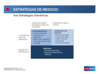 Tres Estrategias Genéricas

                                    CARÁCTER ÚNICO      POSICIÓN DE BAJO
                                    PERCIBIDO POR LOS   COSTO
                                    CLIENTES




                      A TRAVÉS DE
                      TODA LA
                      INDUSTRIA




                      SEGMENTO
                      PARTICULAR




GESTIÓN ESTRATÉGICA - FVV
COMTRAINING Consulting & Coaching
 