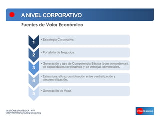 Fuentes de Valor Económico




GESTIÓN ESTRATÉGICA - FVV
COMTRAINING Consulting & Coaching
 