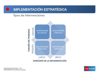 Tipos de Intervenciones




                                                          GRANDE
                                    TAMAÑO DEL PROBLEMA

                                                          PEQUEÑO




                                                                    LARGO         BREVE
                                                              HORIZONTE DE LA IMPLEMENTACIÓN


GESTIÓN ESTRATÉGICA - FVV
COMTRAINING Consulting & Coaching
 