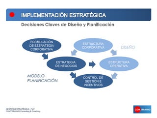 Decisiones Claves de Diseño y Planificación


                      FORMULACIÓN
                                                    ESTRUCTURA
                      DE ESTRATEGIA
                       CORPORATIVA
                                                    CORPORATIVA        DISEÑO


                                      ESTRATEGIA                  ESTRUCTURA
                                      DE NEGOCIOS                  OPERATIVA


                    MODELO                          CONTROL DE
                    PLANIFICACIÓN                    GESTIÓN E
                                                    INCENTIVOS




GESTIÓN ESTRATÉGICA - FVV
COMTRAINING Consulting & Coaching
 