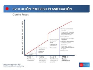 Cuatro Fases

                            EFICACIA DE TOMA DE DECISIONES


                                                                                                                        • Estructura estratégica
                                                                                                                          definida.
                                                                                                                        • Organización focalizada
                                                                                                                          estratégicamente en la
                                                                                                                          toma de decisiones.
                                                                                                                        • Capacidad de
                                                                                                                          pensamiento estratégico
                                                                                                  • Análisis completo     de líderes.
                                                                                                    de situación        • Refuerzo de procesos y
                                                                                                    actual.               control de gestión
                                                                                                  • Evaluación de         gerencial.
                                                                                                    competencia.        • Sistema de valores y
                                                                               • Presupuesto de   • Presupuesto.          clima organizacional que
                                                                                 varios años.                             lo apoya.

                                                                               • Análisis de                            • Presupuesto.
                                                               • Presupuesto     brechas.
                                                                 Anual.

                                                             FASE 1              FASE 2             FASE 3                FASE 4
                                                             Planificación       Planificación      Planificación         Gestión
                                                             Financiera          basada en          orientada al          Estratégica
                                                                                 pronósticos        exterior

GESTIÓN ESTRATÉGICA - FVV
COMTRAINING Consulting & Coaching
 