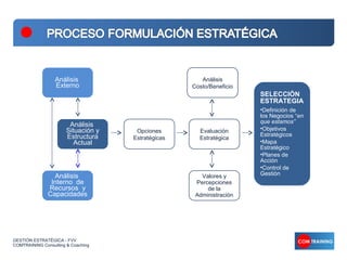 Análisis                             Análisis
                  Externo                           Costo/Beneficio
                                                                      SELECCIÓN
                                                                      ESTRATEGIA
                                                                      •Definición de
                                                                      los Negocios “en
                                                                      que estamos”
                        Análisis
                       Situación y    Opciones        Evaluación      •Objetivos
                       Estructura                                     Estratégicos
                                     Estratégicas     Estratégica
                          Actual                                      •Mapa
                                                                      Estratégico
                                                                      •Planes de
                                                                      Acción
                                                                      •Control de
                 Análisis                              Valores y      Gestión
                Interno de                           Percepciones
               Recursos y                                de la
               Capacidades                           Administración




GESTIÓN ESTRATÉGICA - FVV
COMTRAINING Consulting & Coaching
 