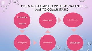 ROLES QUE CUMPLE EL PROFESIONAL EN EL
ÁMBITO COMUNITARIO
Consultor
–
Asesor
Investigador Informador
Planificador Administrador
Evaluador
 