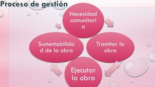 Necesidad
comunitari
a
Tramitar la
obra
Ejecutar
la obra
Sustentabilida
d de la obra
 