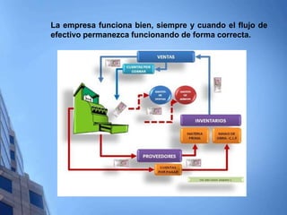 La empresa funciona bien, siempre y cuando el flujo de
efectivo permanezca funcionando de forma correcta.
 