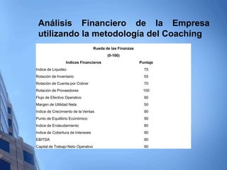 Análisis Financiero de la Empresa
utilizando la metodología del Coaching
Rueda de las Finanzas
(0-100)
Indices Financieros Puntaje
Indice de Liquidez 75
Rotación de Inventario 55
Rotación de Cuenta por Cobrar 70
Rotación de Proveedores 100
Flujo de Efectivo Operativo 90
Margen de Utilidad Neta 50
Indice de Crecimiento de la Ventas 90
Punto de Equilibrio Económico 90
Indice de Endeudamiento 80
Indice de Cobertura de Intereses 90
EBITDA 90
Capital de Trabajo Neto Operativo 90
 