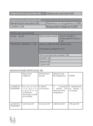 112
Asignaciones especiales 4% Distribución sectorial 96%
Asignaciones especiales 4%
Alimentación escolar 0,5% Ribereños rio Magdalena 0,08%
FONPET 2,9% Resguardos indígenas 0,52%
Distribución sectorial 96%
SALUD 24.5% EDUCACIÓN 58.5% AGUA POTABLE Y
SANEAMIENTO BÁSICO
5.4%
PROPOSITO GENERAL 11.6% Menos e 42% de libre destinación
Municipios categoría 4-5-6
Otros sectores de inversión 76%
FONPET 10%
Deporte 8%
Cultura 6%
ASIGNACIONES ESPECIALES 4%
Resguardos
indígenas
Alimentación
escolar
Ribereños del
Río Magdalena FONPET
¿A QUIÉN SE
TRANSFIERE?
R e s g u a r d o s
i n d í g e n a s
l e g a l m e n t e
constituidos y
reportados al DNP
por el DANE.
A distritos
y municipios.
A municipios
y distritos con
ribera en el Rio
Magdalena.
A departamen-
tos distritos y
municipios.
¿CUÁNTO SE
TRANSFIERE?
0,52 % del SGP 0.5 % del SGP 0.08 % del SGP 2.9% del SGP
 