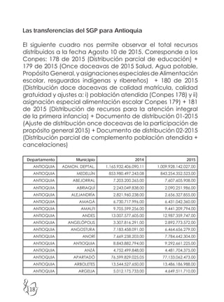 118
Las transferencias del SGP para Antioquia
El siguiente cuadro nos permite observar el total recursos
distribuidos a la fecha Agosto 10 de 2015. Corresponde a los
Conpes: 178 de 2015 (Distribución parcial de educación) +
179 de 2015 (Once doceavas de 2015 Salud, Agua potable,
Propósito General, y asignaciones especiales de Alimentación
escolar, resguardos indígenas y ribereños) + 180 de 2015
(Distribución doce doceavas de calidad matrícula, calidad
gratuidad y ajustes a: i) población atendida (Conpes 178) y ii)
asignación especial alimentación escolar Conpes 179) + 181
de 2015 (Distribución de recursos para la atención integral
de la primera infancia) + Documento de distribución 01-2015
(Ajuste de distribución once doceavas de la participación de
propósito general 2015) + Documento de distribución 02-2015
(Distribución parcial de complemento población atendida +
cancelaciones)
Departamento Municipio 2014 2015
ANTIOQUIA ADMON. DEPTAL. 1.165.932.406.090,11 1.009.928.142.027,00
ANTIOQUIA MEDELLÍN 853.980.497.243,08 843.254.352.523,00
ANTIOQUIA ABEJORRAL 7.203.200.265,00 7.607.605.908,00
ANTIOQUIA ABRIAQUÍ 2.243.049.838,00 2.090.251.986,00
ANTIOQUIA ALEJANDRÍA 2.821.960.238,00 2.656.327.855,00
ANTIOQUIA AMAGÁ 6.730.717.996,00 6.431.042.360,00
ANTIOQUIA AMALFI 9.705.599.256,00 9.441.209.794,00
ANTIOQUIA ANDES 13.007.577.605,00 12.987.359.747,00
ANTIOQUIA ANGELÓPOLIS 3.307.816.291,00 2.892.773.572,00
ANTIOQUIA ANGOSTURA 7.183.458.091,00 6.464.656.279,00
ANTIOQUIA ANORÍ 7.669.238.203,00 7.784.642.304,00
ANTIOQUIA ANTIOQUIA 8.843.882.794,00 9.292.661.225,00
ANTIOQUIA ANZÁ 4.752.499.848,00 4.481.704.375,00
ANTIOQUIA APARTADÓ 76.599.829.025,05 77.133.062.473,00
ANTIOQUIA ARBOLETES 13.544.527.650,00 13.486.186.988,00
ANTIOQUIA ARGELIA 5.012.175.733,00 4.649.511.710,00
 