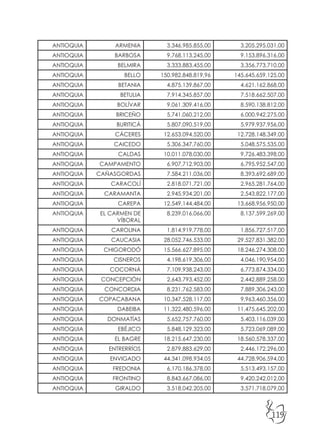 119
ANTIOQUIA ARMENIA 3.346.985.855,00 3.205.295.031,00
ANTIOQUIA BARBOSA 9.768.113.245,00 9.153.896.316,00
ANTIOQUIA BELMIRA 3.333.883.455,00 3.356.773.710,00
ANTIOQUIA BELLO 150.982.848.819,96 145.645.659.125,00
ANTIOQUIA BETANIA 4.875.139.867,00 4.621.162.868,00
ANTIOQUIA BETULIA 7.914.345.857,00 7.518.662.507,00
ANTIOQUIA BOLÍVAR 9.061.309.416,00 8.590.138.812,00
ANTIOQUIA BRICEÑO 5.741.060.212,00 6.000.942.275,00
ANTIOQUIA BURITICÁ 5.807.090.519,00 5.979.937.956,00
ANTIOQUIA CÁCERES 12.653.094.520,00 12.728.148.349,00
ANTIOQUIA CAICEDO 5.306.347.760,00 5.048.575.535,00
ANTIOQUIA CALDAS 10.011.078.030,00 9.726.483.398,00
ANTIOQUIA CAMPAMENTO 6.907.712.903,00 6.795.952.547,00
ANTIOQUIA CAÑASGORDAS 7.584.211.036,00 8.393.692.689,00
ANTIOQUIA CARACOLÍ 2.818.071.721,00 2.965.281.764,00
ANTIOQUIA CARAMANTA 2.945.934.201,00 2.543.822.177,00
ANTIOQUIA CAREPA 12.549.144.484,00 13.668.956.950,00
ANTIOQUIA EL CARMEN DE
VÍBORAL
8.239.016.066,00 8.137.599.269,00
ANTIOQUIA CAROLINA 1.814.919.778,00 1.856.727.517,00
ANTIOQUIA CAUCASIA 28.052.746.533,00 29.527.831.382,00
ANTIOQUIA CHIGORODÓ 15.566.627.895,00 18.246.274.308,00
ANTIOQUIA CISNEROS 4.198.619.306,00 4.046.190.954,00
ANTIOQUIA COCORNÁ 7.109.938.243,00 6.773.874.334,00
ANTIOQUIA CONCEPCIÓN 2.643.793.452,00 2.442.889.258,00
ANTIOQUIA CONCORDIA 8.231.762.583,00 7.889.306.243,00
ANTIOQUIA COPACABANA 10.347.528.117,00 9.963.460.356,00
ANTIOQUIA DABEIBA 11.322.480.596,00 11.475.645.202,00
ANTIOQUIA DONMATÍAS 5.652.757.760,00 5.403.116.039,00
ANTIOQUIA EBÉJICO 5.848.129.323,00 5.723.069.089,00
ANTIOQUIA EL BAGRE 18.215.647.230,00 18.560.578.337,00
ANTIOQUIA ENTRERRÍOS 2.879.883.629,00 2.446.172.296,00
ANTIOQUIA ENVIGADO 44.341.098.934,05 44.728.906.594,00
ANTIOQUIA FREDONIA 6.170.186.378,00 5.513.493.157,00
ANTIOQUIA FRONTINO 8.843.667.086,00 9.420.242.012,00
ANTIOQUIA GIRALDO 3.518.042.205,00 3.571.718.079,00
 