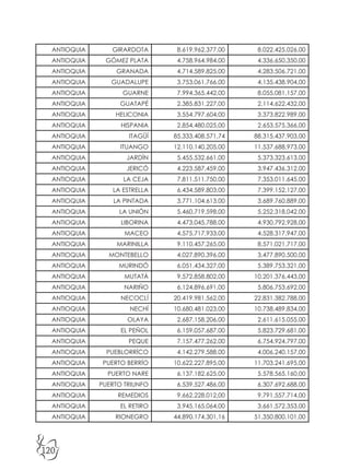 120
ANTIOQUIA GIRARDOTA 8.619.962.377,00 8.022.425.026,00
ANTIOQUIA GÓMEZ PLATA 4.758.964.984,00 4.336.650.350,00
ANTIOQUIA GRANADA 4.714.589.825,00 4.283.506.721,00
ANTIOQUIA GUADALUPE 3.753.061.766,00 4.135.438.904,00
ANTIOQUIA GUARNE 7.994.365.442,00 8.055.081.157,00
ANTIOQUIA GUATAPÉ 2.385.831.227,00 2.114.622.432,00
ANTIOQUIA HELICONIA 3.554.797.604,00 3.373.822.989,00
ANTIOQUIA HISPANIA 2.854.480.025,00 2.653.575.366,00
ANTIOQUIA ITAGÜÍ 85.333.408.571,74 88.315.437.903,00
ANTIOQUIA ITUANGO 12.110.140.205,00 11.537.688.973,00
ANTIOQUIA JARDÍN 5.455.532.661,00 5.373.323.613,00
ANTIOQUIA JERICÓ 4.223.587.459,00 3.947.436.312,00
ANTIOQUIA LA CEJA 7.811.511.750,00 7.353.011.645,00
ANTIOQUIA LA ESTRELLA 6.434.589.803,00 7.399.152.127,00
ANTIOQUIA LA PINTADA 3.771.104.613,00 3.689.760.889,00
ANTIOQUIA LA UNIÓN 5.460.719.598,00 5.252.318.042,00
ANTIOQUIA LIBORINA 4.473.045.788,00 4.930.792.928,00
ANTIOQUIA MACEO 4.575.717.933,00 4.528.317.947,00
ANTIOQUIA MARINILLA 9.110.457.265,00 8.571.021.717,00
ANTIOQUIA MONTEBELLO 4.027.890.396,00 3.477.890.500,00
ANTIOQUIA MURINDÓ 6.051.434.327,00 5.389.753.321,00
ANTIOQUIA MUTATÁ 9.572.858.802,00 10.201.376.443,00
ANTIOQUIA NARIÑO 6.124.896.691,00 5.806.753.692,00
ANTIOQUIA NECOCLÍ 20.419.981.562,00 22.831.382.788,00
ANTIOQUIA NECHÍ 10.680.481.023,00 10.738.489.834,00
ANTIOQUIA OLAYA 2.687.158.206,00 2.611.615.055,00
ANTIOQUIA EL PEÑOL 6.159.057.687,00 5.823.729.681,00
ANTIOQUIA PEQUE 7.157.477.262,00 6.754.924.797,00
ANTIOQUIA PUEBLORRÍCO 4.142.279.588,00 4.006.240.157,00
ANTIOQUIA PUERTO BERRÍO 10.622.227.895,00 11.703.241.695,00
ANTIOQUIA PUERTO NARE 6.137.182.625,00 5.578.565.160,00
ANTIOQUIA PUERTO TRIUNFO 6.539.527.486,00 6.307.692.688,00
ANTIOQUIA REMEDIOS 9.662.228.012,00 9.791.557.714,00
ANTIOQUIA EL RETIRO 3.945.165.064,00 3.661.572.353,00
ANTIOQUIA RIONEGRO 44.890.174.301,16 51.350.800.101,00
 