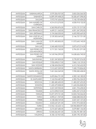 121
ANTIOQUIA SABANALARGA 5.979.206.937,00 5.855.236.566,00
ANTIOQUIA SABANETA 16.899.599.408,23 18.330.697.098,00
ANTIOQUIA SALGAR 7.973.747.656,00 7.142.109.404,00
ANTIOQUIA SAN ANDRÉS DE
CUERQUIA
4.314.315.273,00 4.030.918.132,00
ANTIOQUIA SAN CARLOS 6.363.906.876,00 6.576.131.317,00
ANTIOQUIA SAN FRANCISCO 4.699.211.563,00 4.091.547.292,00
ANTIOQUIA SAN JERÓNIMO 5.194.360.033,00 4.692.900.669,00
ANTIOQUIA SAN JOSÉ DE LA
MONTAÑA
2.129.303.569,00 2.146.757.751,00
ANTIOQUIA SAN JUAN DE
URABÁ
12.791.400.805,00 11.072.643.140,00
ANTIOQUIA SAN LUIS 5.345.683.953,00 5.873.672.314,00
ANTIOQUIA SAN PEDRO DE
LOS MILAGROS
5.717.331.760,00 5.796.331.371,00
ANTIOQUIA SAN PEDRO DE
URABÁ
14.169.946.299,00 14.638.606.740,00
ANTIOQUIA SAN RAFAEL 5.521.247.833,00 5.778.397.276,00
ANTIOQUIA SAN ROQUE 7.935.698.017,00 7.843.118.129,00
ANTIOQUIA SAN VICENTE 6.768.434.036,00 6.415.762.652,00
ANTIOQUIA SANTA BÁRBARA 7.512.627.359,00 7.430.770.856,00
ANTIOQUIA SANTA ROSA DE
OSOS
7.451.065.369,00 7.998.282.458,00
ANTIOQUIA SANTO DOMINGO 4.695.866.731,00 4.302.160.180,00
ANTIOQUIA EL SANTUARIO 7.165.954.487,00 6.983.706.324,00
ANTIOQUIA SEGOVIA 11.385.482.405,00 11.483.337.693,00
ANTIOQUIA SONSÓN 11.652.479.838,00 11.645.056.828,00
ANTIOQUIA SOPETRÁN 5.257.259.900,00 4.851.794.698,00
ANTIOQUIA TÁMESIS 6.213.598.010,00 5.896.357.572,00
ANTIOQUIA TARAZÁ 13.477.379.721,00 14.023.743.546,00
ANTIOQUIA TARSO 4.090.611.947,00 3.868.588.502,00
ANTIOQUIA TITIRIBÍ 4.158.328.769,00 4.027.247.107,00
ANTIOQUIA TOLEDO 4.023.647.691,00 3.941.974.420,00
ANTIOQUIA TURBO 115.962.122.623,16 120.985.808.097,00
ANTIOQUIA URAMITA 5.210.607.685,00 5.079.887.156,00
ANTIOQUIA URRAO 12.045.266.401,00 12.336.781.881,00
ANTIOQUIA VALDIVIA 8.185.127.957,00 8.359.190.187,00
 