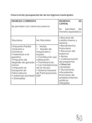 33
Clasificación presupuestal de de los Ingresos municipales
INGRESOS CORRIENTES
Se perciben con cierta recurrencia
INGRESOS DE
CAPITAL
Se perciben de
manera esporádica
Tributarios No Tributarios
• Recursos de
crédito interno y
externo
•Rendimientos
financieros
• Recursos del
balance
• Bonos
• Cofinanciación
de programas
•Diferencial
cambiario
• Donaciones
•Excedentes
financieros de
establecimientos
públicos
•Regalías
• Impuesto Predial
•Industria y
Comercio
• Sobretasa a la
gasolina
• Impuesto de
degüello de ganado
menor
• Impuesto al
transporte de
hidrocarburos
• Sobretasa bomberil
• Estampillas
• Multas
• Alquiler de
maquinaria y
equipo
• Contribución por
valorización
• Transferencias
• Las transferencias
de la nación.
• Sistema General
de Participaciones
SGP
 