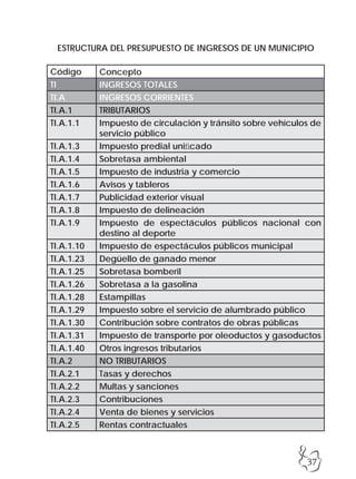 37
ESTRUCTURA DEL PRESUPUESTO DE INGRESOS DE UN MUNICIPIO
Código Concepto
TI INGRESOS TOTALES
TI.A INGRESOS CORRIENTES
TI.A.1 TRIBUTARIOS
TI.A.1.1 Impuesto de circulación y tránsito sobre vehículos de
servicio público
TI.A.1.3 Impuesto predial unificado
TI.A.1.4 Sobretasa ambiental
TI.A.1.5 Impuesto de industria y comercio
TI.A.1.6 Avisos y tableros
TI.A.1.7 Publicidad exterior visual
TI.A.1.8 Impuesto de delineación
TI.A.1.9 Impuesto de espectáculos públicos nacional con
destino al deporte
TI.A.1.10 Impuesto de espectáculos públicos municipal
TI.A.1.23 Degüello de ganado menor
TI.A.1.25 Sobretasa bomberil
TI.A.1.26 Sobretasa a la gasolina
TI.A.1.28 Estampillas
TI.A.1.29 Impuesto sobre el servicio de alumbrado público
TI.A.1.30 Contribución sobre contratos de obras públicas
TI.A.1.31 Impuesto de transporte por oleoductos y gasoductos
TI.A.1.40 Otros ingresos tributarios
TI.A.2 NO TRIBUTARIOS
TI.A.2.1 Tasas y derechos
TI.A.2.2 Multas y sanciones
TI.A.2.3 Contribuciones
TI.A.2.4 Venta de bienes y servicios
TI.A.2.5 Rentas contractuales
 