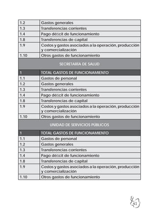 41
1.2 Gastos generales
1.3 Transferencias corrientes
1.4 Pago déficit de funcionamiento
1.8 Transferencias de capital
1.9 Costos y gastos asociados a la operación, producción
y comercialización
1.10 Otros gastos de funcionamiento
SECRETARÍA DE SALUD
1 TOTAL GASTOS DE FUNCIONAMIENTO
1.1 Gastos de personal
1.2 Gastos generales
1.3 Transferencias corrientes
1.4 Pago déficit de funcionamiento
1.8 Transferencias de capital
1.9 Costos y gastos asociados a la operación, producción
y comercialización
1.10 Otros gastos de funcionamiento
UNIDAD DE SERVICIOS PÚBLICOS
1 TOTAL GASTOS DE FUNCIONAMIENTO
1.1 Gastos de personal
1.2 Gastos generales
1.3 Transferencias corrientes
1.4 Pago déficit de funcionamiento
1.8 Transferencias de capital
1.9 Costos y gastos asociados a la operación, producción
y comercialización
1.10 Otros gastos de funcionamiento
 