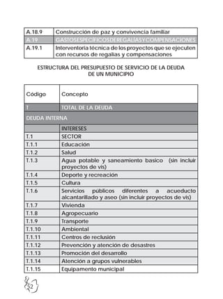 52
A.18.9 Construcción de paz y convivencia familiar
A.19 GASTOSESPECÍFICOSDEREGALÍASYCOMPENSACIONES
A.19.1 Interventoria técnica de los proyectos que se ejecuten
con recursos de regalías y compensaciones
ESTRUCTURA DEL PRESUPUESTO DE SERVICIO DE LA DEUDA
DE UN MUNICIPIO
Código Concepto
T TOTAL DE LA DEUDA
DEUDA INTERNA
INTERESES
T.1 SECTOR
T.1.1 Educación
T.1.2 Salud
T.1.3 Agua potable y saneamiento basico (sin incluir
proyectos de vis)
T.1.4 Deporte y recreación
T.1.5 Cultura
T.1.6 Servicios públicos diferentes a acueducto
alcantarillado y aseo (sin incluir proyectos de vis)
T.1.7 Vivienda
T.1.8 Agropecuario
T.1.9 Transporte
T.1.10 Ambiental
T.1.11 Centros de reclusión
T.1.12 Prevención y atención de desastres
T.1.13 Promoción del desarrollo
T.1.14 Atención a grupos vulnerables
T.1.15 Equipamento municipal
 