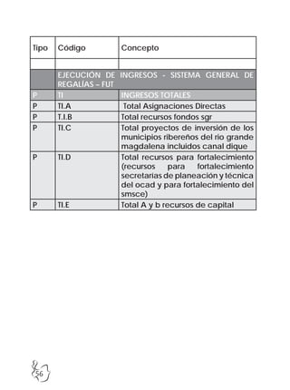 56
Tipo Código Concepto
EJECUCIÓN DE INGRESOS - SISTEMA GENERAL DE
REGALÍAS – FUT
P TI INGRESOS TOTALES
P TI.A Total Asignaciones Directas
P T.I.B Total recursos fondos sgr
P TI.C Total proyectos de inversión de los
municipios ribereños del rio grande
magdalena incluidos canal dique
P TI.D Total recursos para fortalecimiento
(recursos para fortalecimiento
secretarías de planeación y técnica
del ocad y para fortalecimiento del
smsce)
P TI.E Total A y b recursos de capital
 