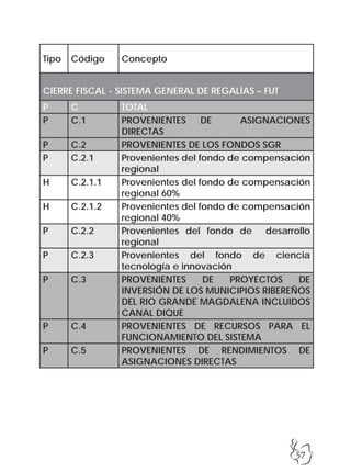 57
Tipo Código Concepto
CIERRE FISCAL - SISTEMA GENERAL DE REGALÍAS – FUT
P C TOTAL
P C.1 PROVENIENTES DE ASIGNACIONES
DIRECTAS
P C.2 PROVENIENTES DE LOS FONDOS SGR
P C.2.1 Provenientes del fondo de compensación
regional
H C.2.1.1 Provenientes del fondo de compensación
regional 60%
H C.2.1.2 Provenientes del fondo de compensación
regional 40%
P C.2.2 Provenientes del fondo de desarrollo
regional
P C.2.3 Provenientes del fondo de ciencia
tecnología e innovación
P C.3 PROVENIENTES DE PROYECTOS DE
INVERSIÓN DE LOS MUNICIPIOS RIBEREÑOS
DEL RIO GRANDE MAGDALENA INCLUIDOS
CANAL DIQUE
P C.4 PROVENIENTES DE RECURSOS PARA EL
FUNCIONAMIENTO DEL SISTEMA
P C.5 PROVENIENTES DE RENDIMIENTOS DE
ASIGNACIONES DIRECTAS
 