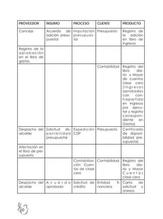 60
PROVEEDOR INSUMO PROCESO CLIENTE PRODUCTO
Concejo Acuerdo de
adición presu-
puestal
Imputación
presupues-
tal
Presupuesto Registro de
la adición
en libro de
ingresos
Registro de la
a p r o b a c i ó n
en el libro de
gastos
Contabilidad Registro del
libro dia-
rio y Mayor
de cuentas
clase cero
( I n g r e s o s
aprobados
con con-
trapartida
en Ingresos
por ejecu-
tar y registro
correspon-
diente en
Gastos)
Despacho del
alcalde
Solicitud dis-
p o n i b i l i d a d
presupuestal
Expedición
CDP
Presupuesto Certificado
de disponi-
bilidad pre-
supuestal.
Afectación en
el libro de pre-
supuesto
Contabiliza-
ción Cuen-
tas de clase
cero
Contabilidad Registro del
libro dia-
rio y Mayor
C u e n t a s
clase cero
Despacho del
alcalde
A c u e r d o
aprobado
Solicitud de
crédito
Entidad fi-
nanciera
Carta de
solicitud y
anexos
 
