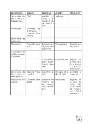 61
PROVEEDOR INSUMO PROCESO CLIENTE PRODUCTO
Secretaría de
H a c i e n d a .
Presupuesto
CDP Análisis ju-
rídico y fi-
nanciero de
la contrata-
ción
Jurídica
Financiera Contrato de
empréstito y
pagarés (pro-
yecto)
Secretaría de
hacienda.
Financiera Proyecto con-
trato
Expedición
registro pre-
supuestal
Presupuesto Registro pre-
supuestal
Afectación en
el libro de pre-
supuesto
Contabiliza-
ción Cuen-
tas de clase
cero
Contabilidad Registro en
el libro dia-
rio y Mayor
C u e n t a s
clase cero
Secretaría de
H a c i e n d a .
Presupuesto
Registro Presu-
puestal
C o n t r a t a -
ción
D e s p a c h o
del alcalde
Contrato y
pagarés
Despacho del
alcalde
Contrato y pa-
garés
Solicitud de
registro de
la opera-
ción de cré-
dito
Financiera Registro en
la base de
datos del
M i n i s t e r i o
de Hacien-
da y Crédi-
to Público
 