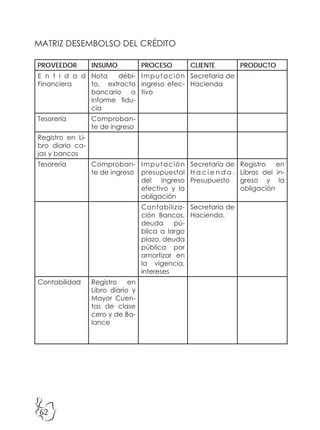 62
MATRIZ DESEMBOLSO DEL CRÉDITO
PROVEEDOR INSUMO PROCESO CLIENTE PRODUCTO
E n t i d a d
Financiera
Nota débi-
to, extracto
bancario o
informe fidu-
cia
Imputación
ingreso efec-
tivo
Secretaría de
Hacienda
Tesorería Comproban-
te de ingreso
Registro en Li-
bro diario ca-
jas y bancos
Tesorería Comproban-
te de ingreso
Imputación
presupuestal
del ingreso
efectivo y la
obligación
Secretaría de
H a c i e n d a .
Presupuesto
Registro en
Libros del in-
greso y la
obligación
Contabiliza-
ción Bancos,
deuda pú-
blica a largo
plazo, deuda
pública por
amortizar en
la vigencia,
intereses
Secretaría de
Hacienda.
Contabilidad Registro en
Libro diario y
Mayor Cuen-
tas de clase
cero y de Ba-
lance
 