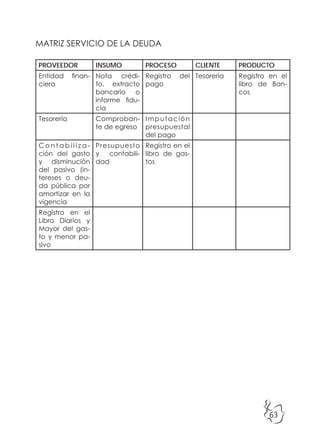63
MATRIZ SERVICIO DE LA DEUDA
PROVEEDOR INSUMO PROCESO CLIENTE PRODUCTO
Entidad finan-
ciera
Nota crédi-
to, extracto
bancario o
informe fidu-
cia
Registro del
pago
Tesorería Registro en el
libro de Ban-
cos
Tesorería Comproban-
te de egreso
Imputación
presupuestal
del pago
C o n t a b i l i z a -
ción del gasto
y disminución
del pasivo (in-
tereses o deu-
da pública por
amortizar en la
vigencia
Presupuesto
y contabili-
dad
Registro en el
libro de gas-
tos
Registro en el
Libro Diarios y
Mayor del gas-
to y menor pa-
sivo
 