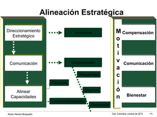Alvaro Herrera Murgueitio Cali, Colombia, octubre de 2010 -10-
CompensaciónCompensación
ComunicaciónComunicación
BienestarBienestar
Direccionamiento
Estratégico
Direccionamiento
Estratégico
ComunicaciónComunicación ComprometerComprometer
InvolucrarInvolucrar
TécnicasTécnicas
ComportamentalesComportamentales
M
o
t
i
v
a
c
i
ó
n
M
o
t
i
v
a
c
i
ó
n
RequeridasRequeridas
BrechasBrechas
DesarrolloDesarrollo
Alineación Estratégica
Alinear
Capacidades
Alinear
Capacidades
 
