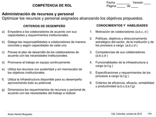 Alvaro Herrera Murgueitio Cali, Colombia, octubre de 2010 -105-
COMPETENCIA DE ROL
Fecha ________ Versión ____
Página _____ de ____
Administración de recursos y personal
Optimizar los recursos y personal asignados alcanzando los objetivos propuestos.
CRITERIOS DE DESEMPEÑO CONOCIMIENTOS Y HABILIDADES
a) Empodera a los colaboradores de acuerdo con sus
capacidades y requerimientos institucionales
b) Delega las responsabilidades a colaboradores de manera
concreta y según capacidades de cada uno.
c) Prevee el plan de desarrollo de los colaboradores de
acuerdo con las necesidades institucionales.
d) Promueve el trabajo en equipo continuamente.
e) Utiliza los recursos con austeridad y sin menoscabo de
los objetivos institucionales.
f) Utiliza la infraestructura disponible para su desempeño
aprovechando todo su potencial.
g) Dimensiona los requerimientos de recursos y personal de
acuerdo con las necesidades del trabajo a realizar.
1. Motivación de colaboradores (a,b,c, d )
2. Políticas, objetivos y direccionamiento
estratégico del sector, de la institución y de
los procesos a cargo. (a,b,c,d )
3. Competencias de sus colaboradores
(a,b,c,d )
4. Funcionalidades de la infraestructura a
cargo (e,f,g )
5. Especificaciones y requerimientos de los
procesos a cargo (e,f,g )
6. Criterios de eficiencia, eficacia, rentabilidad
y productividad (a,b,c,d,e,f,g)
 